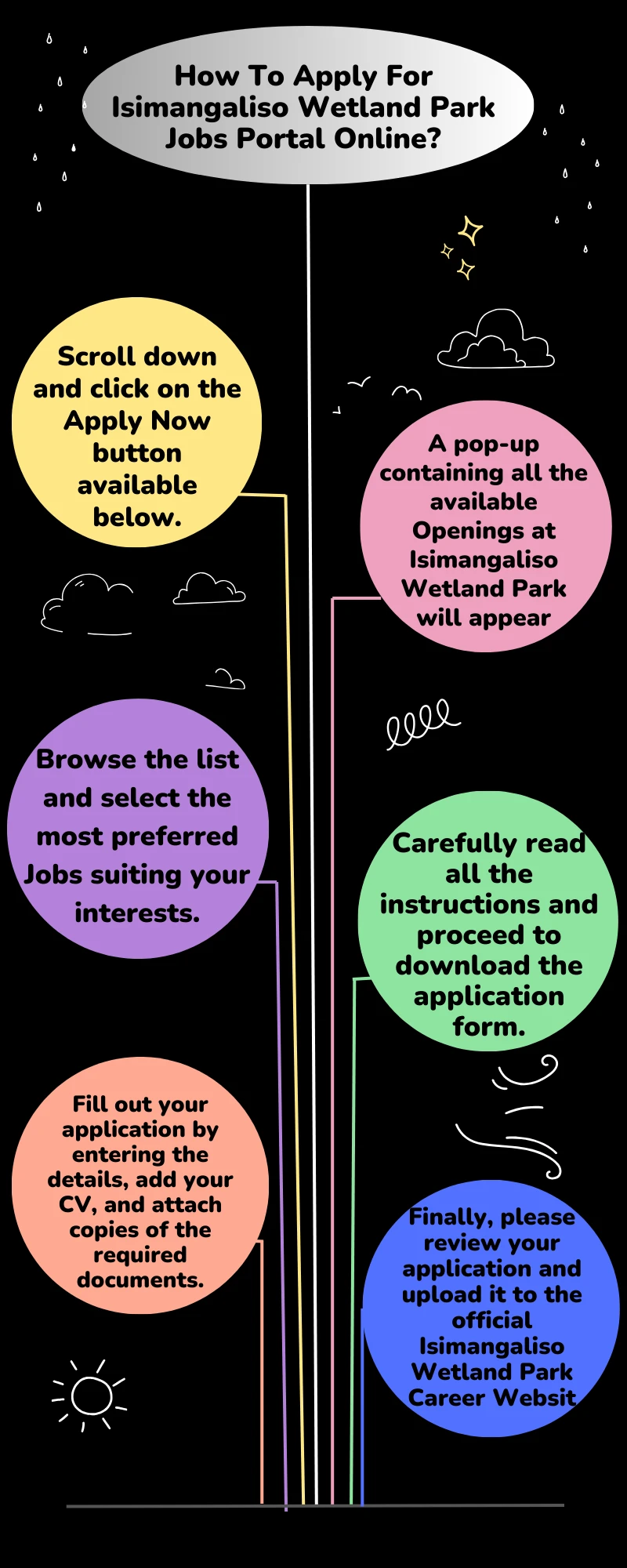 How To Apply For Isimangaliso Wetland Park Jobs Portal Online?