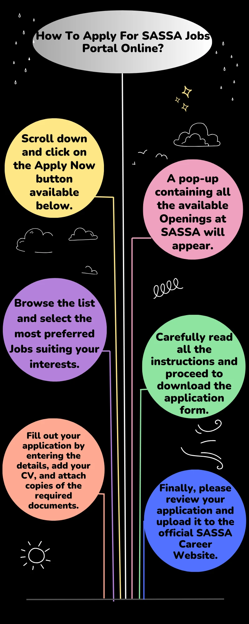 How To Apply For SASSA Jobs Portal Online?