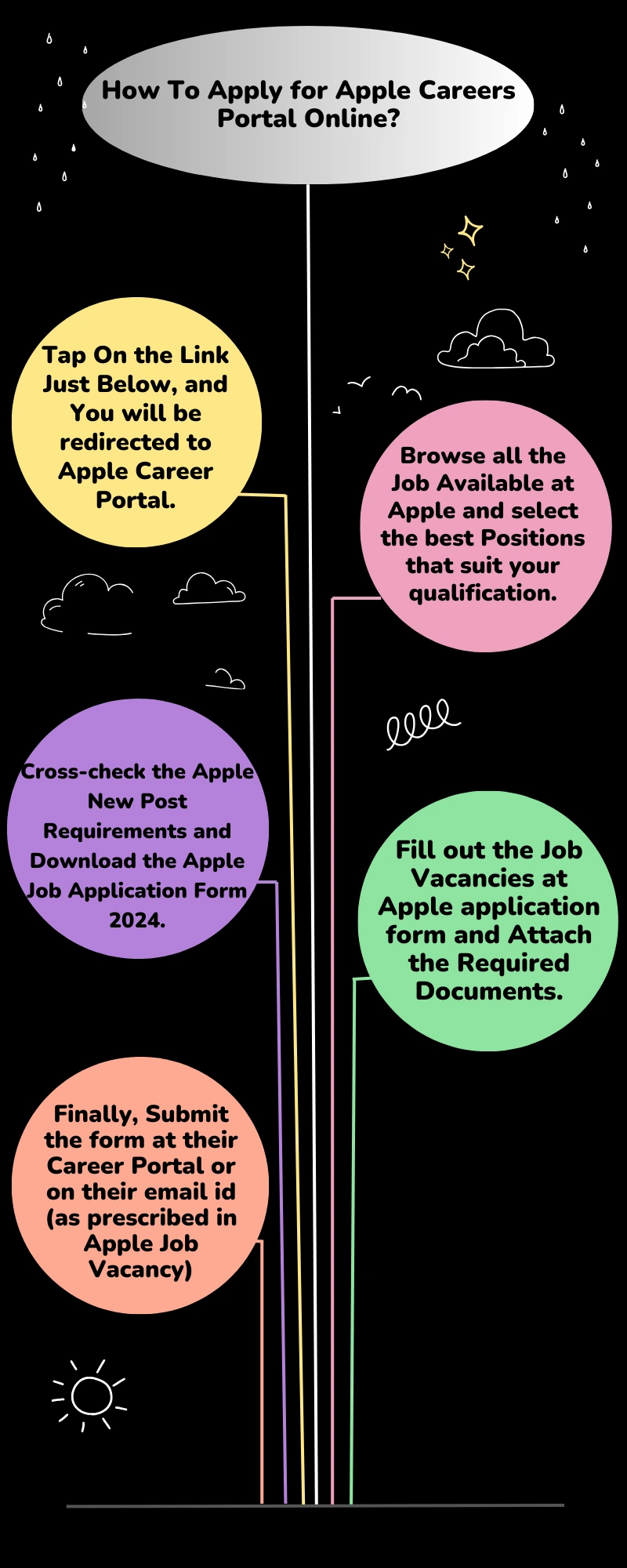 How To Apply for Apple Careers Portal Online?