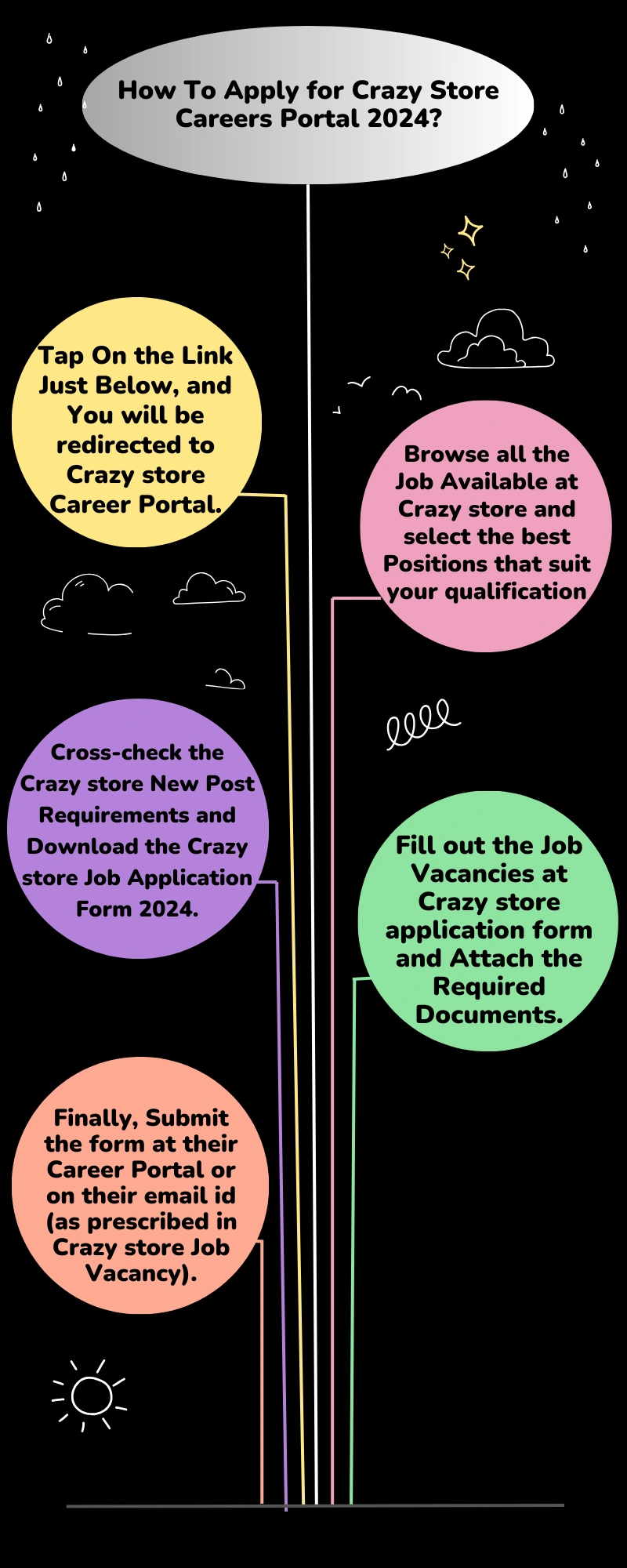 Finally, Submit the form at their Career Portal or on their email id (as prescribed in Crazy store Job Vacancy).