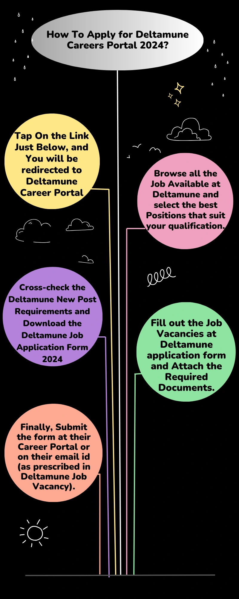 How To Apply for Deltamune Careers Portal 2024?