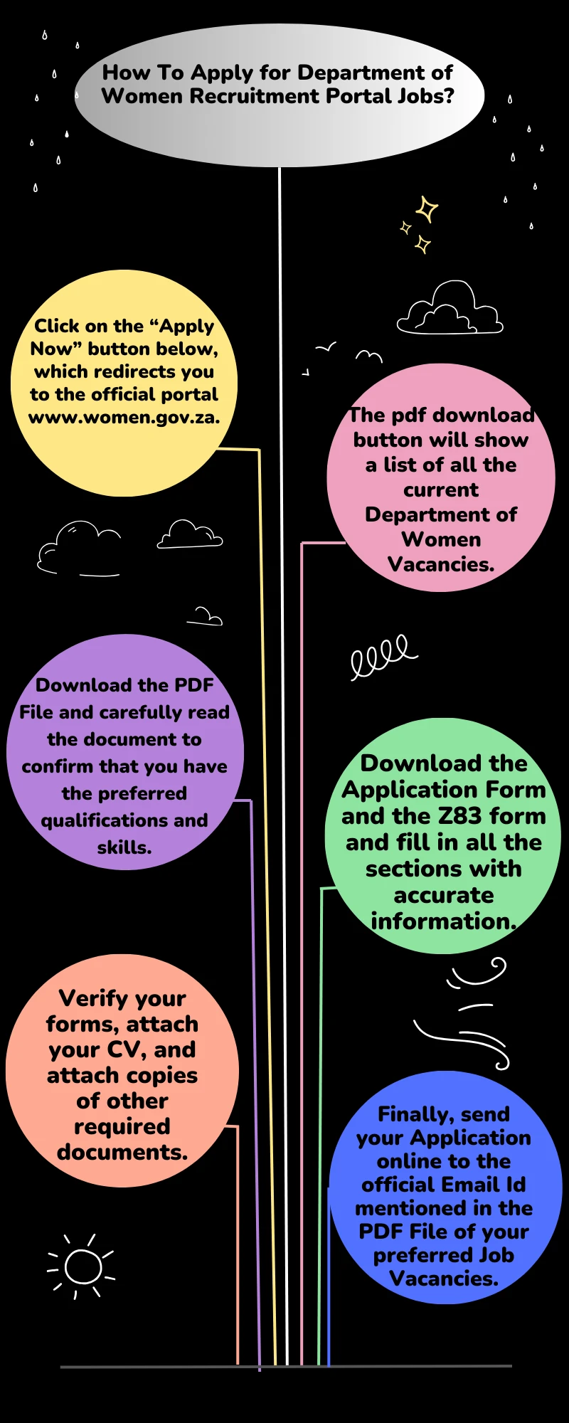 How To Apply for Department of Women Recruitment Portal Jobs?