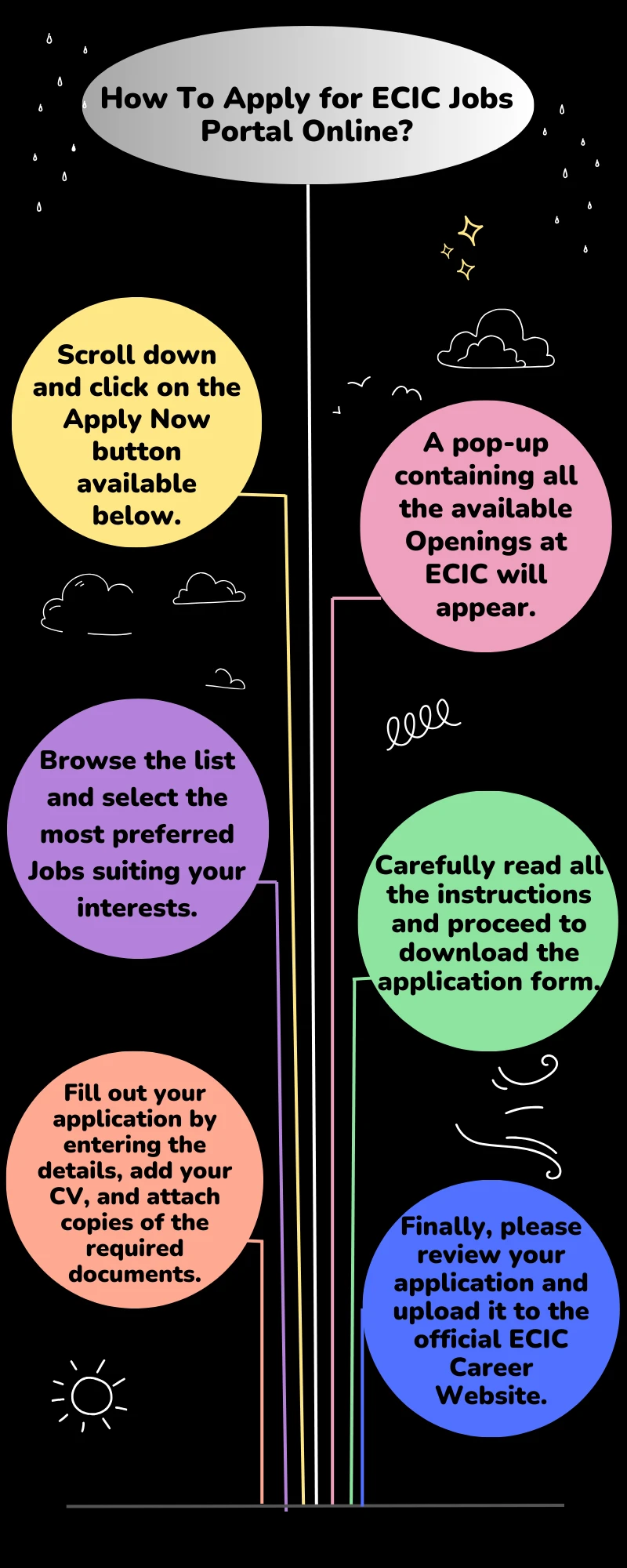 How To Apply for ECIC Jobs Portal Online?