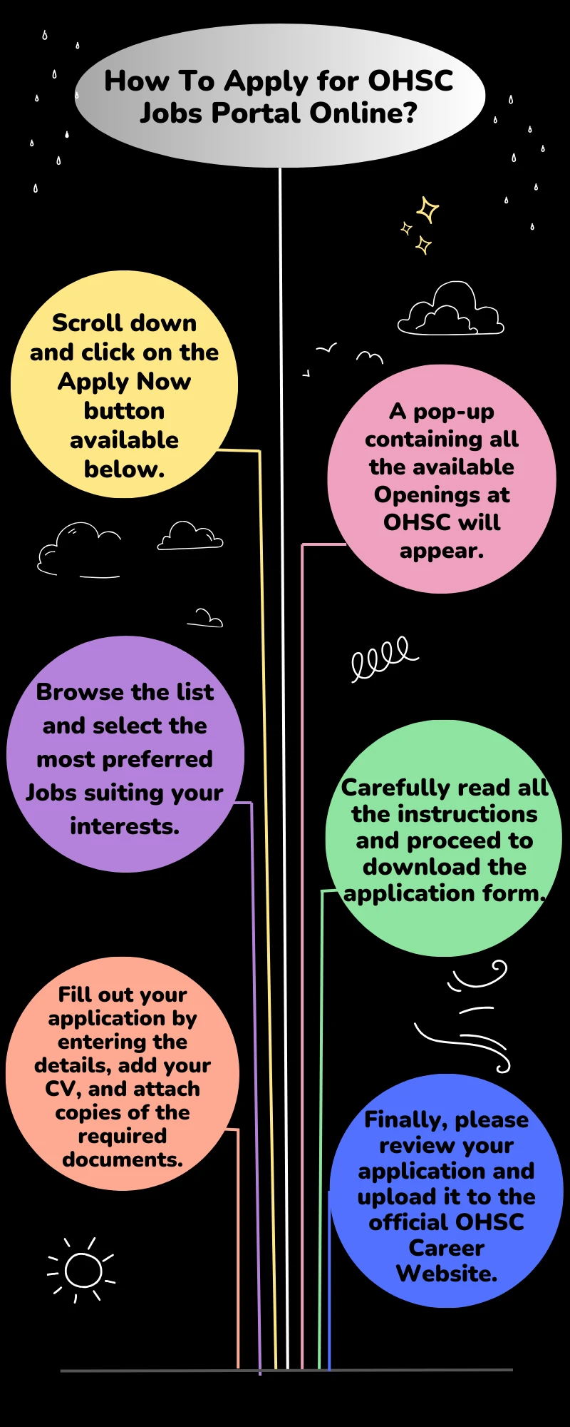 How To Apply for OHSC Jobs Portal Online?