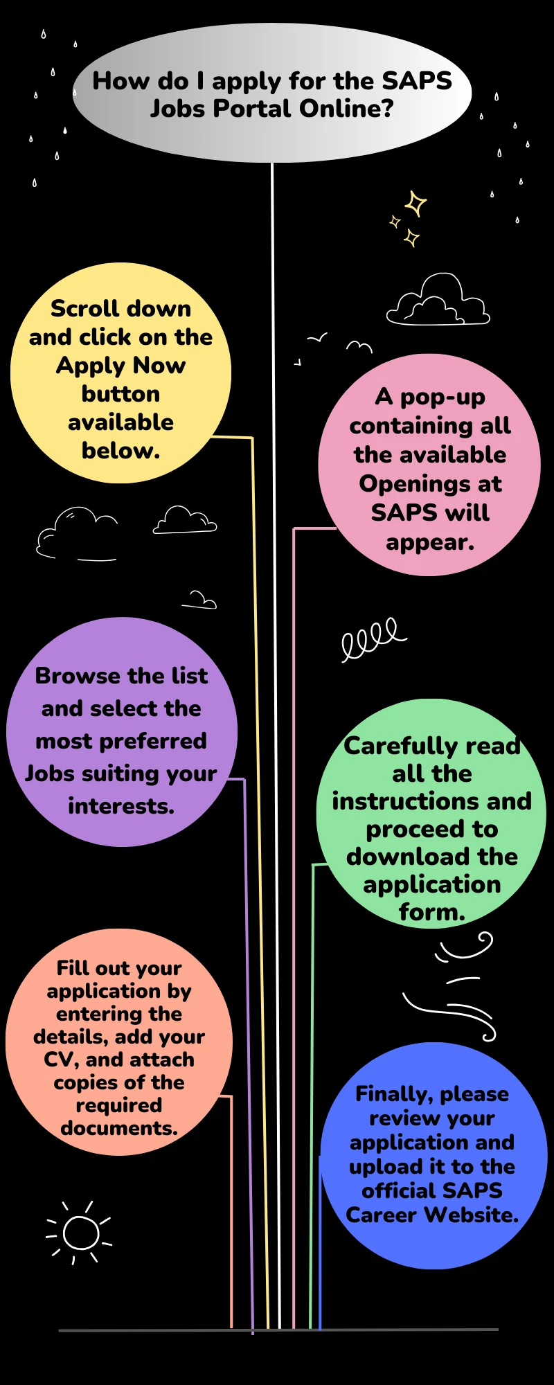 How do I apply for the SAPS Jobs Portal Online?