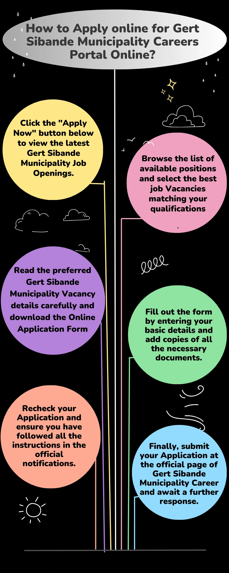 How to Apply online for Gert Sibande Municipality Careers Portal Online?
