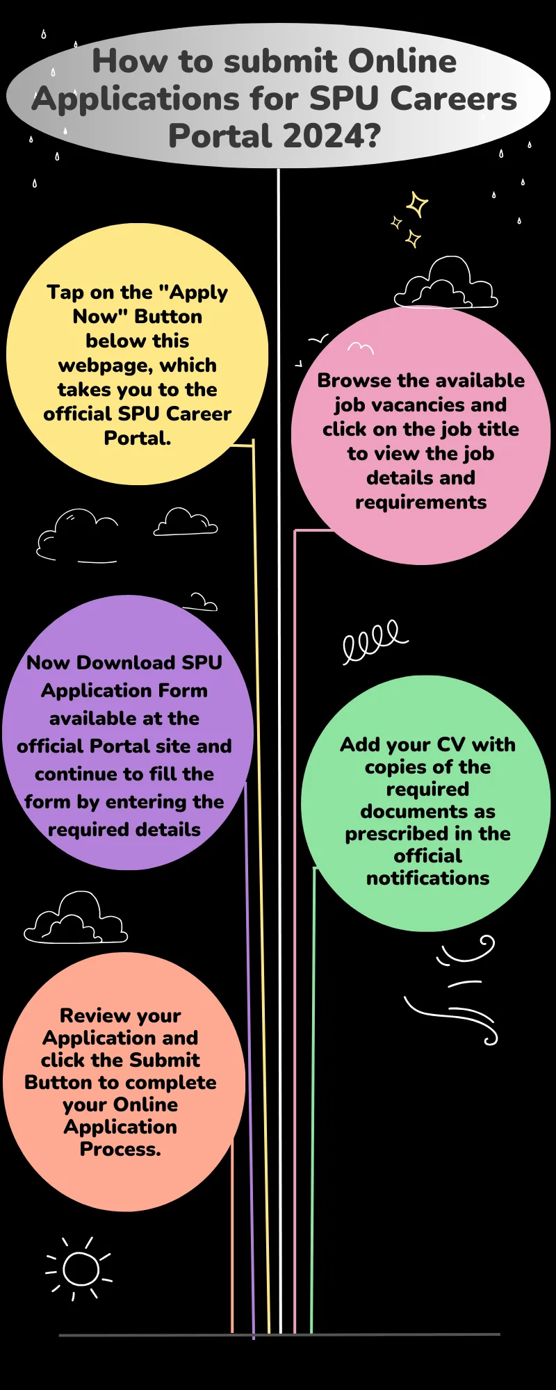 How to submit Online Applications for SPU Careers Portal 2024